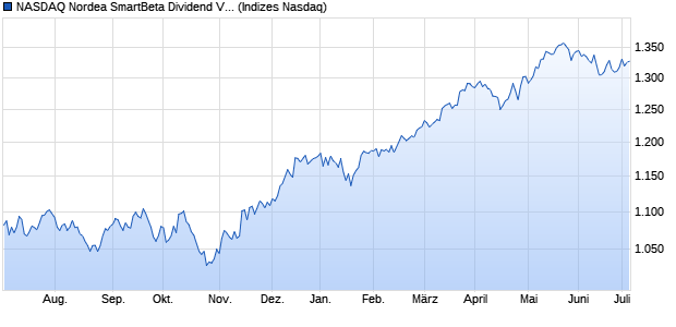 NASDAQ Nordea SmartBeta Dividend Volatility Swe TR Chart