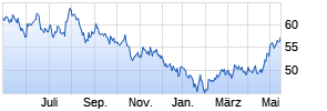 JPM China A (dist) - USD Chart
