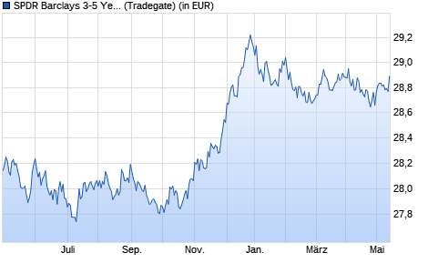 Performance des SPDR Barclays 3-5 Year Euro Government Bond UCITS ETF (WKN A12DYT, ISIN IE00BS7K8821)