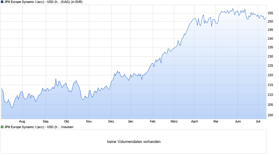JPM Europe Dynamic I (acc) - USD (hedged) Chart