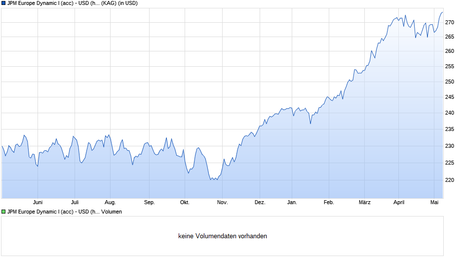 JPM Europe Dynamic I (acc) - USD (hedged) Chart