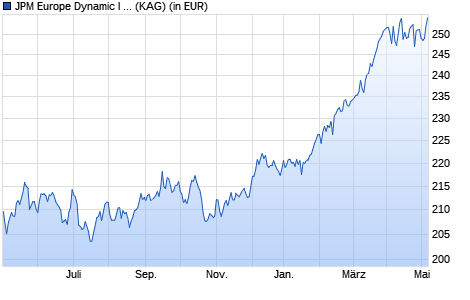 Performance des JPM Europe Dynamic I (acc) - USD (hedged) (WKN A12EAW, ISIN LU1132229482)