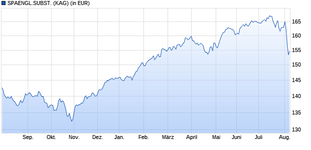 Performance des SPAENGL.SUBST. (WKN A12EFE, ISIN AT0000A1ADV8)