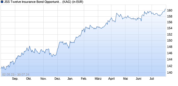 Performance des JSS Twelve Insurance Bond Opportunities C USD Acc Hedged (WKN A12FSX, ISIN LU1111708944)