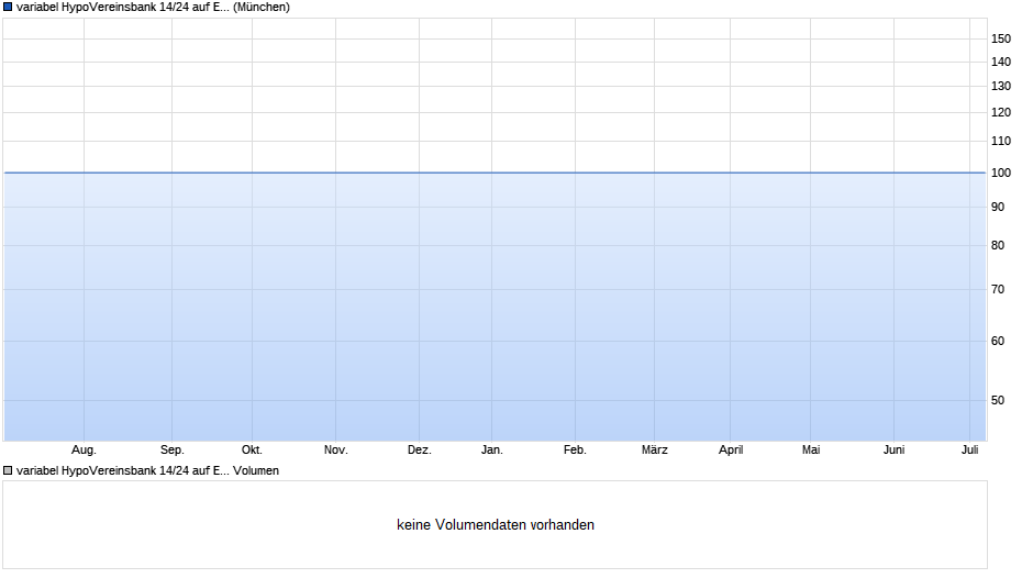 variabel HypoVereinsbank 14/24 auf EURIBOR 6M Chart