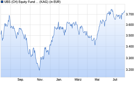 Performance des UBS (CH) Equity Fund - Mid Caps Switzerland (CHF) P (WKN 973004, ISIN CH0001117248)