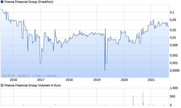 Finexia Financial Group Aktie Chart