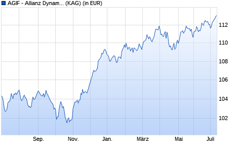 Performance des AGIF - Allianz Dynam. Multi Asset Strategy SRI 15 - A - EUR (WKN A117VN, ISIN LU1089088071)