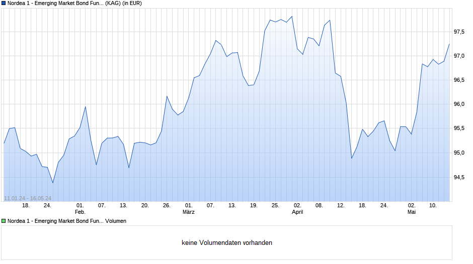 Nordea 1 - Emerging Market Bond Fund HBI-EUR Chart