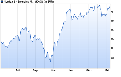 Performance des Nordea 1 - Emerging Market Bond Fund HBI-EUR (WKN A12FNR, ISIN LU0772928023)