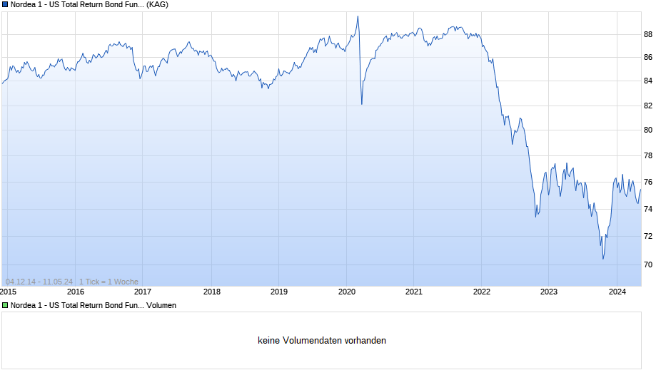 Nordea 1 - US Total Return Bond Fund HBC-EUR Chart