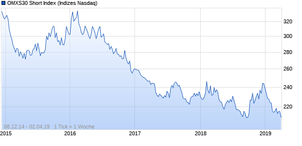 OMXS30 Short Index Chart