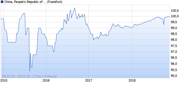 China, People's Republic of ... (WKN A1ZAKM, ISIN HK0000171907) Chart