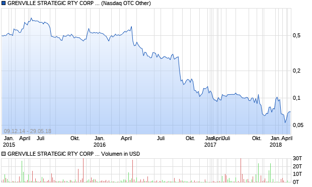 GRENVILLE STRATEGIC RTY CORP Ordinary Shares Aktie Chart