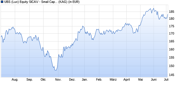 Performance des UBS (Lux) Equity SICAV - Small Caps Europe (EUR) Q-acc (WKN A0YBTG, ISIN LU0358729738)