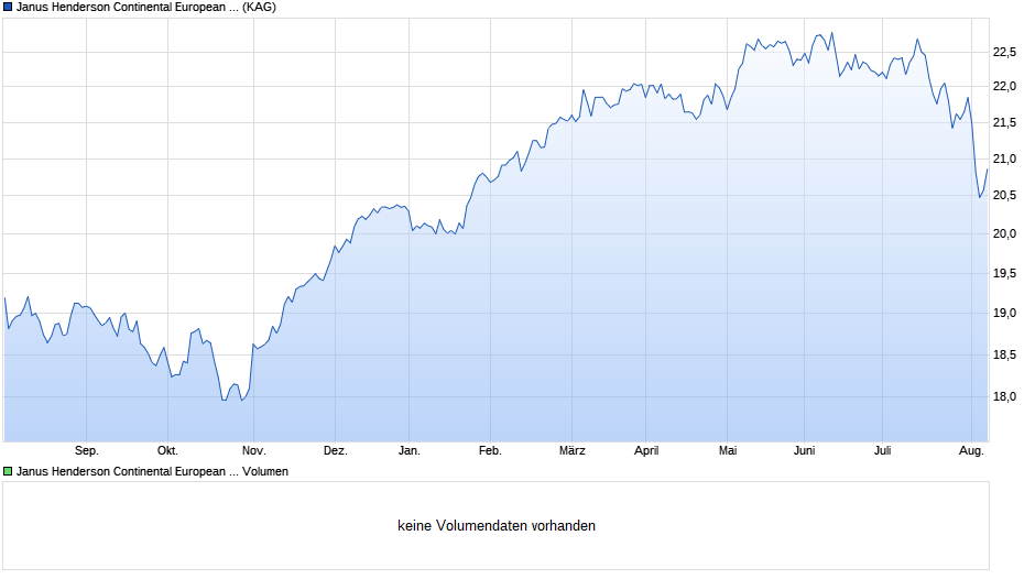 Janus Henderson Continental European Fund G€ Acc Chart