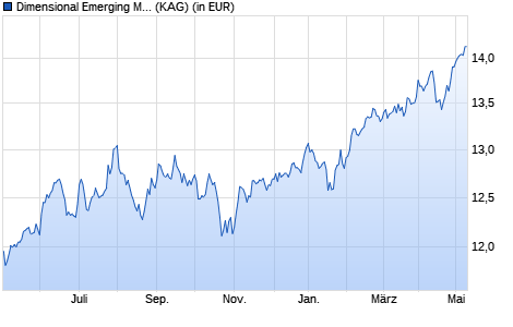 Performance des Dimensional Emerging Markets Core Equity Fund EUR Inc (WKN A12DYW, ISIN GB00BR4R5445)