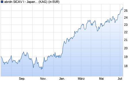 Performance des abrdn SICAV I - Japanese Sustainable Equity X Acc Hedged GBP (WKN A12F7G, ISIN LU1135072251)