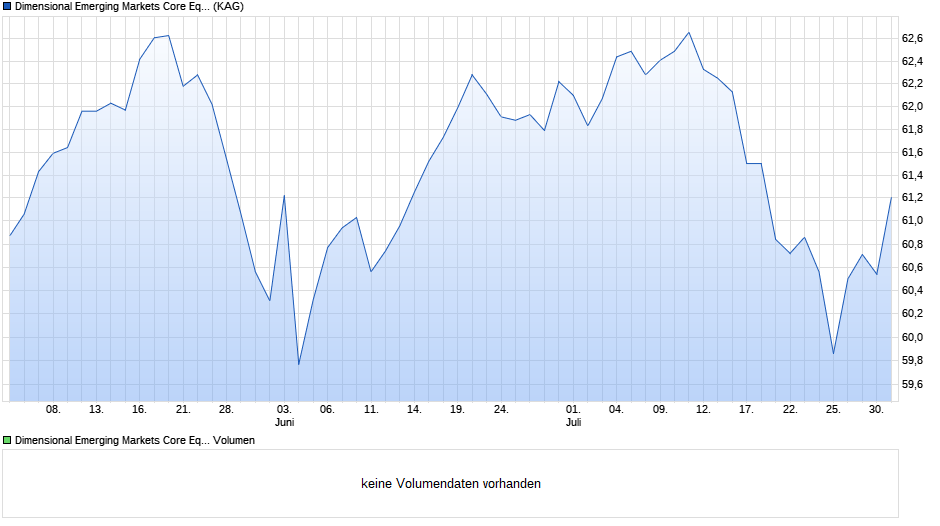 Dimensional Emerging Markets Core Equity Fund GBP Acc Chart