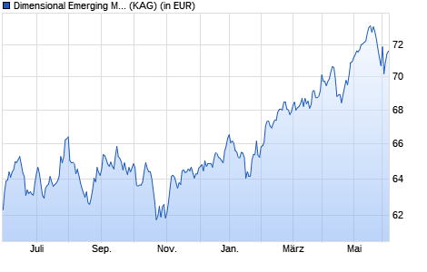 Performance des Dimensional Emerging Markets Core Equity Fund GBP Acc (WKN A1C7B1, ISIN GB0033772624)
