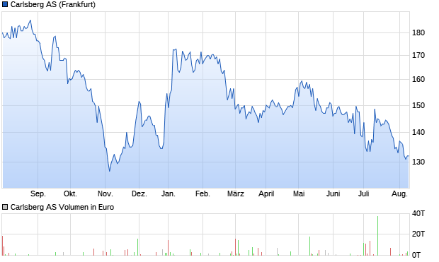 Carlsberg AS Aktie Chart