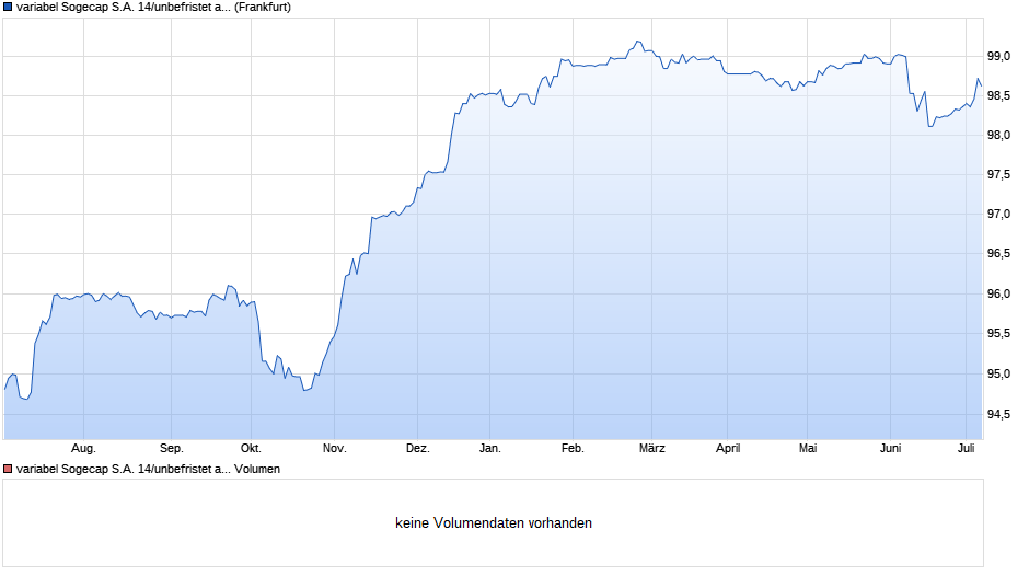 variabel Sogecap S.A. 14/unbefristet auf 5J EUR Swap Chart