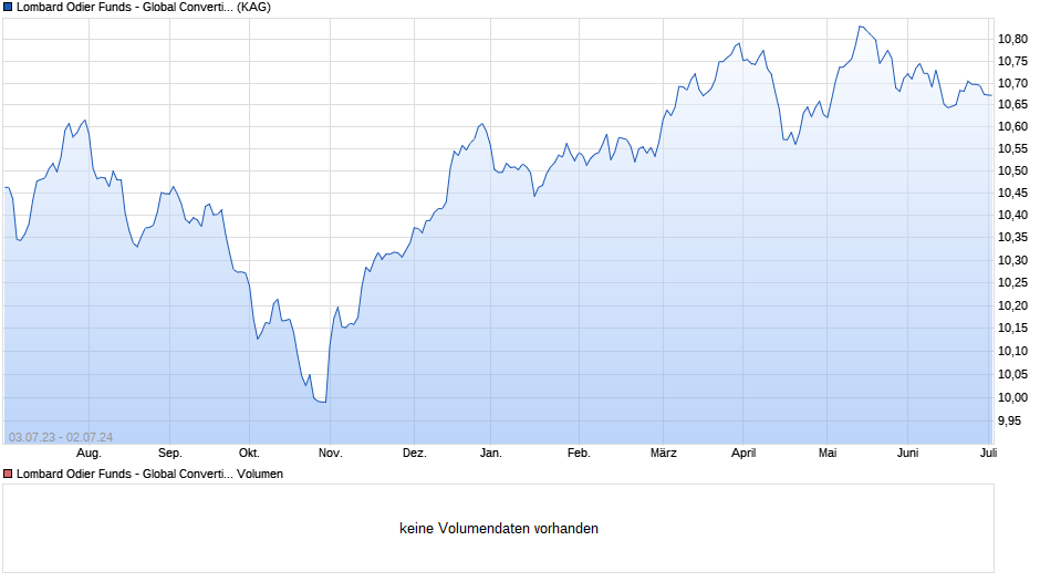 Lombard Odier Funds - Global Convertible Bond Defensive Delta Seed (EUR) PA Chart