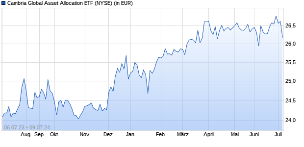 Performance des Cambria Global Asset Allocation ETF (ISIN US1320616071)