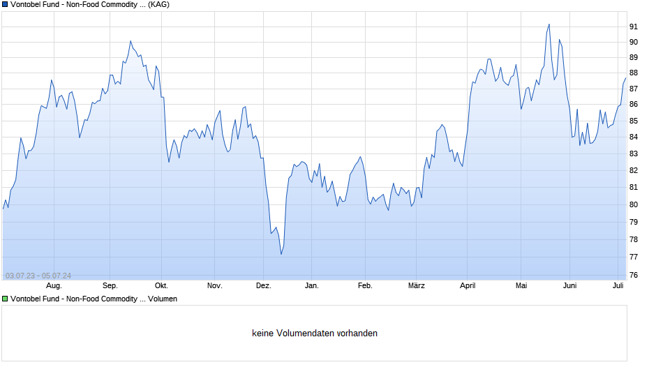 Vontobel Fund - Non-Food Commodity HI-EUR (hedged) Chart