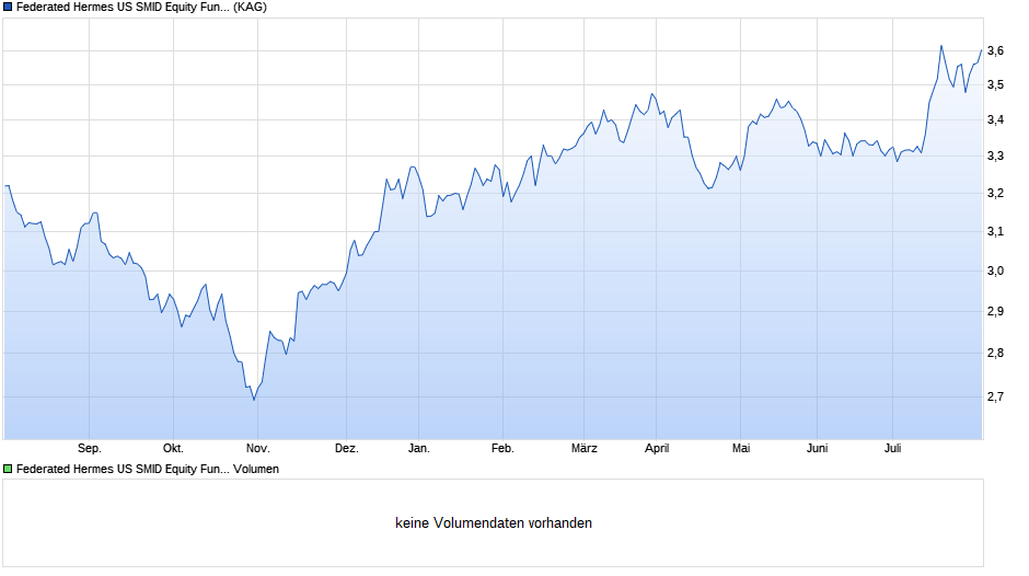 Federated Hermes US SMID Equity Fund R EUR Acc Hdg Chart