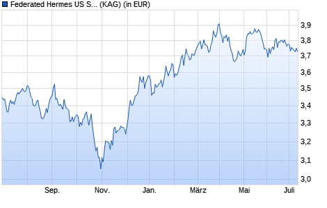 Performance des Federated Hermes US SMID Equity Fund R USD Acc (WKN A1XAUG, ISIN IE00BBL4VJ35)