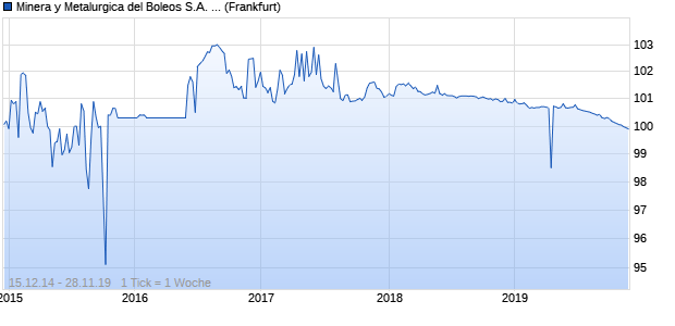 Minera y Metalurgica del Boleos S.A. de C.V. (WKN A1ZTVC, ISIN XS1140331031) Chart