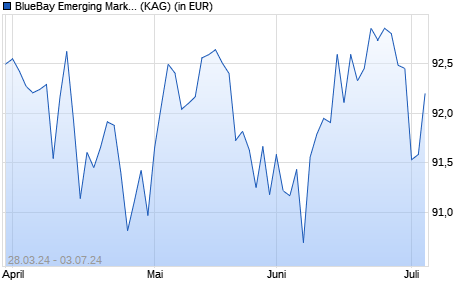 Performance des BlueBay Emerging Market Select Bond Fund I USD (WKN A0MSEC, ISIN LU0271024688)