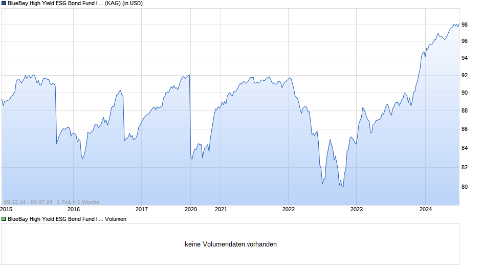 BlueBay High Yield ESG Bond Fund I USD (AIDiv) Chart