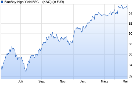 Performance des BlueBay High Yield ESG Bond Fund I USD (AIDiv) (WKN A0Q518, ISIN LU0375177804)
