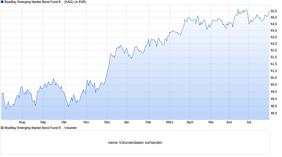 BlueBay Emerging Market Bond Fund R USD (AIDiv) Chart