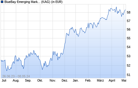 Performance des BlueBay Emerging Market Bond Fund R USD (AIDiv) (WKN A0QYZ2, ISIN LU0357313427)