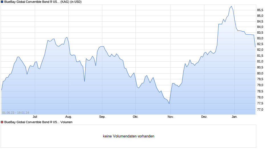 BlueBay Global Convertible Bond R USD (AIDiv) Chart