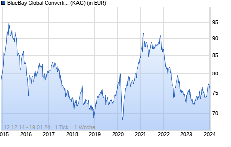 Performance des BlueBay Global Convertible Bond R USD (AIDiv) (WKN A0REDC, ISIN LU0403659070)