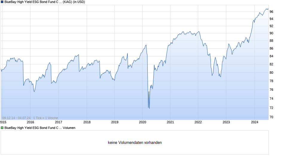 BlueBay High Yield ESG Bond Fund C USD (AIDiv) Chart