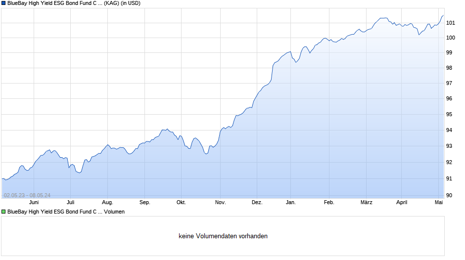 BlueBay High Yield ESG Bond Fund C USD (AIDiv) Chart