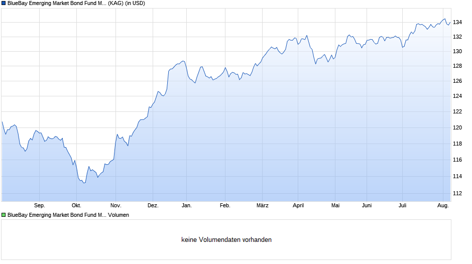 BlueBay Emerging Market Bond Fund M USD Chart