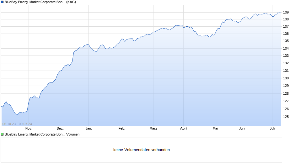 BlueBay Emerg. Market Corporate Bond Fund R NOK Chart