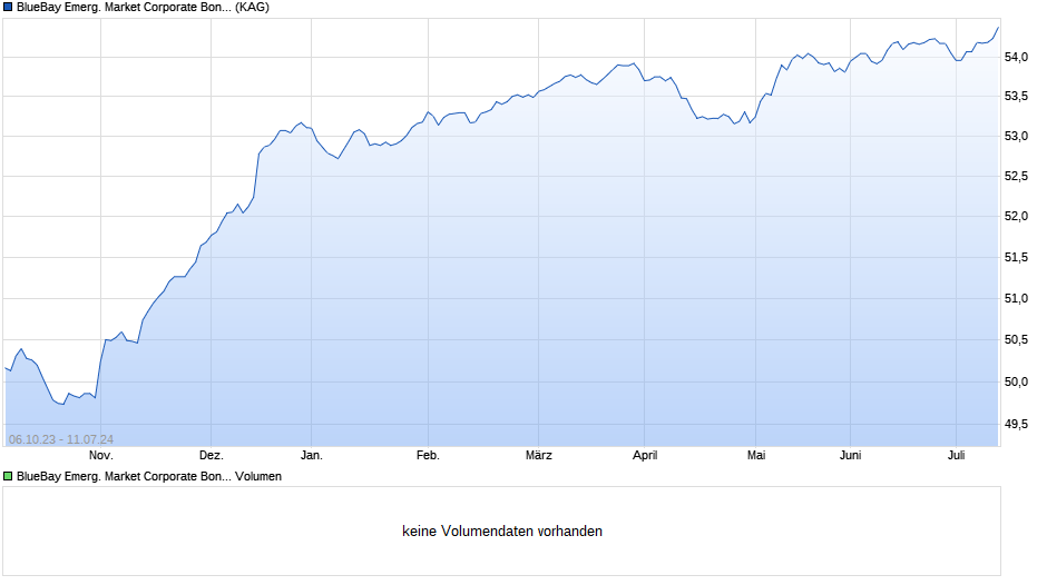 BlueBay Emerg. Market Corporate Bond Fund R SGD (MIDiv) Chart