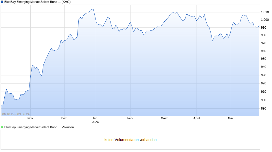 BlueBay Emerging Market Select Bond Fund R SEK Chart
