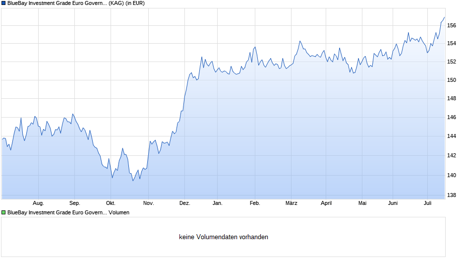 BlueBay Investment Grade Euro Government Bond Fd R GBP Chart