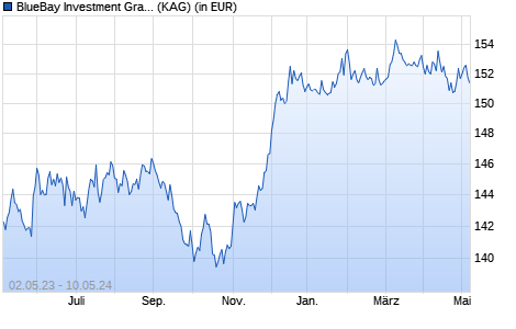 Performance des BlueBay Investment Grade Euro Government Bond Fd R GBP (WKN A12E21, ISIN LU0996593439)