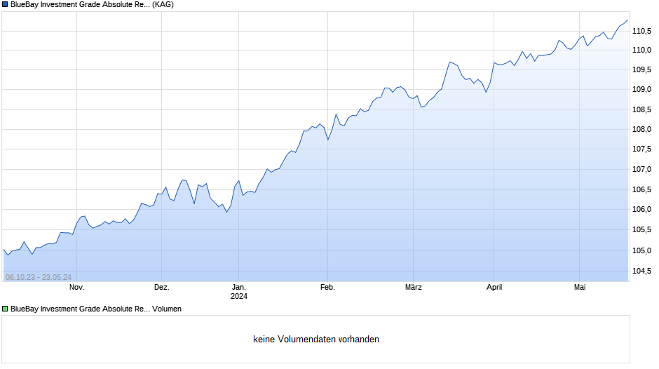 BlueBay Investment Grade Absolute Return Bond Fd D GBP QIDiv Chart