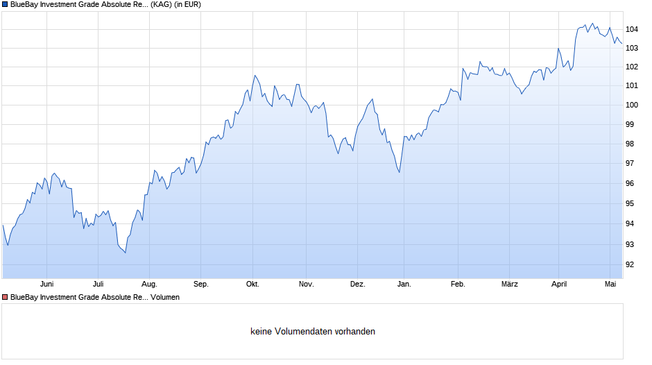 BlueBay Investment Grade Absolute Return Bond Fd M USD Chart