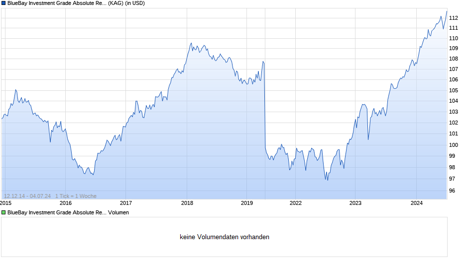 BlueBay Investment Grade Absolute Return Bond Fd M USD Chart